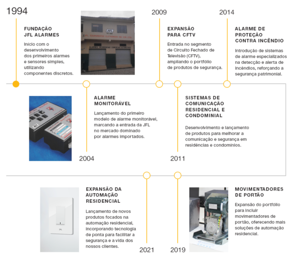 Três décadas de proteção e segurança JFL Alarmes